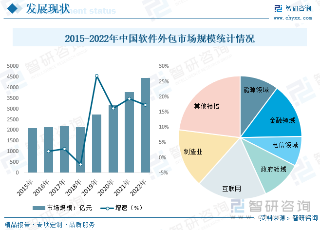 軟件服務(wù)外包行業(yè)報(bào)告 全球信息交流與社會(huì)分工細(xì)化下的市場演進(jìn)